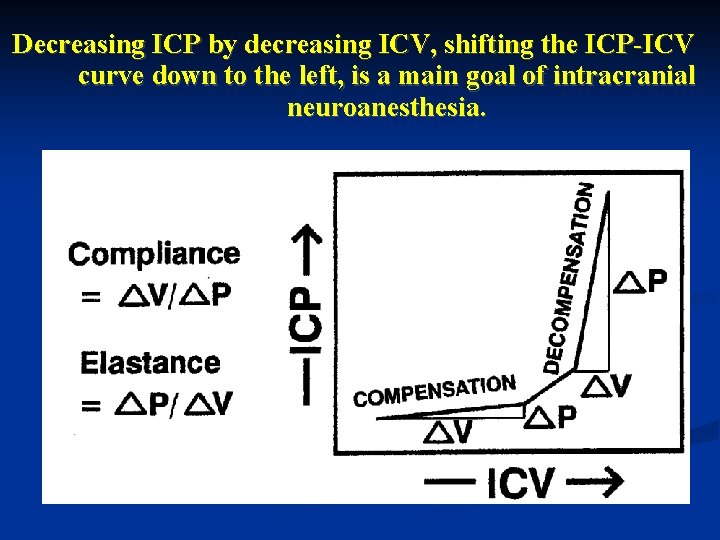 Decreasing ICP by decreasing ICV, shifting the ICP-ICV curve down to the left, is Decreasing ICP by decreasing ICV, shifting the ICP-ICV curve down to the left, is