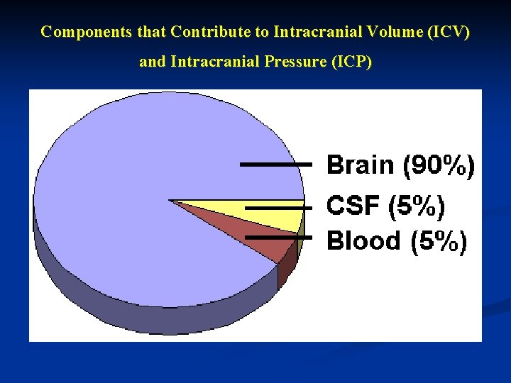 Components that Contribute to Intracranial Volume (ICV) and Intracranial Pressure (ICP) Components that Contribute to Intracranial Volume (ICV) and Intracranial Pressure (ICP)