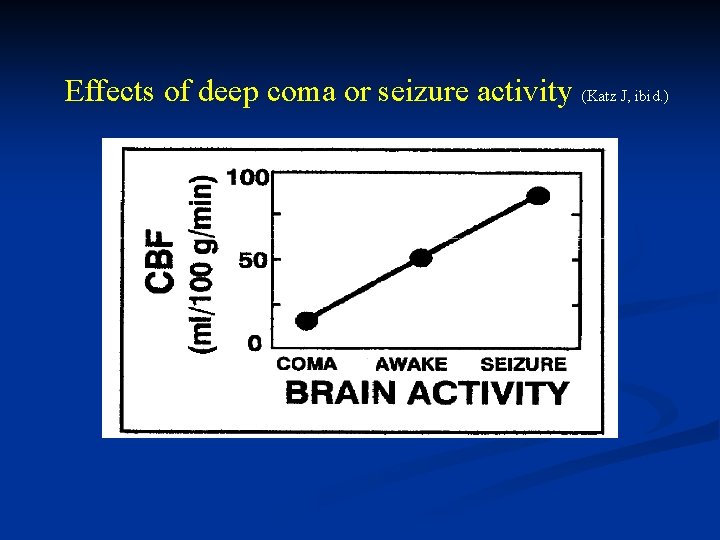 Effects of deep coma or seizure activity (Katz J, ibid. ) Effects of deep coma or seizure activity (Katz J, ibid. )