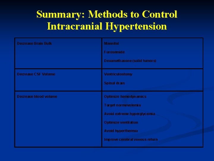 Summary: Methods to Control Intracranial Hypertension Decrease Brain Bulk Mannitol Furosemide Dexamethasone (solid tumors) Summary: Methods to Control Intracranial Hypertension Decrease Brain Bulk Mannitol Furosemide Dexamethasone (solid tumors)