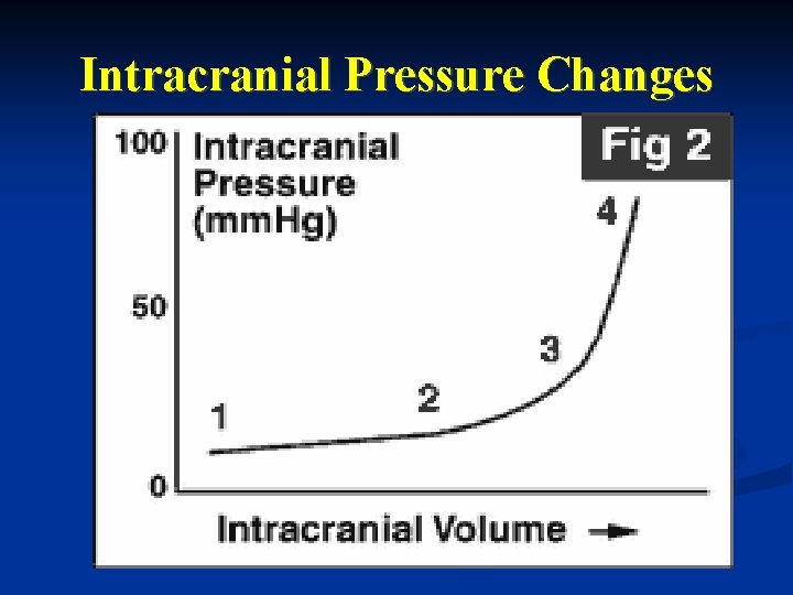Intracranial Pressure Changes Intracranial Pressure Changes