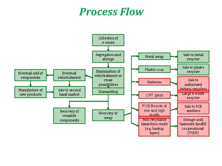 Process Flow Collection of e-waste Eventual add of components Manufacture of new products Eventual