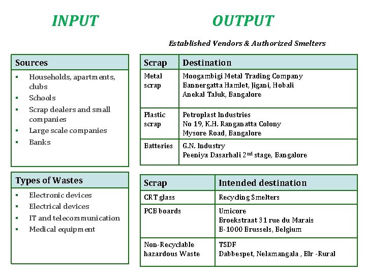 INPUT OUTPUT Established Vendors & Authorized Smelters Sources ▪ ▪ ▪ Households, apartments, clubs