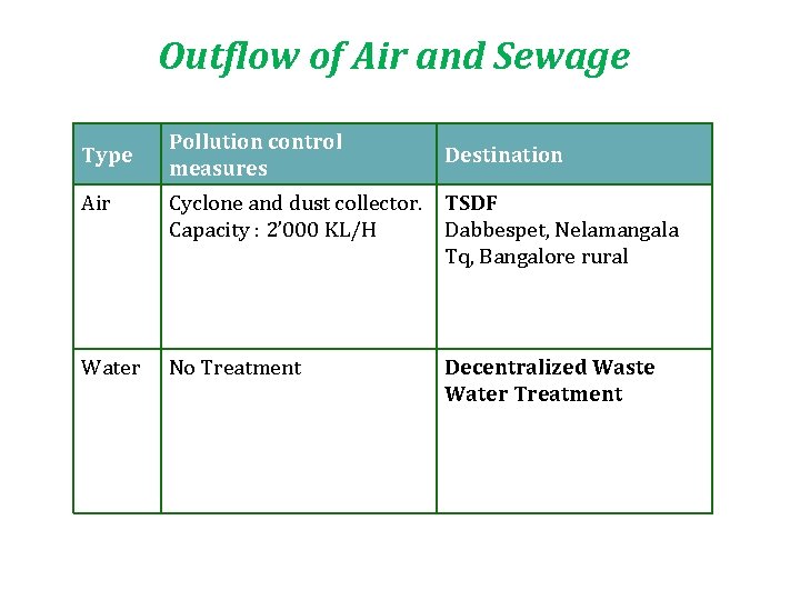 Outflow of Air and Sewage Type Pollution control measures Destination Air Cyclone and dust
