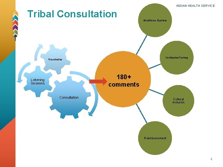 INDIAN HEALTH SERVICE Tribal Consultation Workforce Barriers Certification/Training Roundtables 180+ comments Listening Sessions Consultation