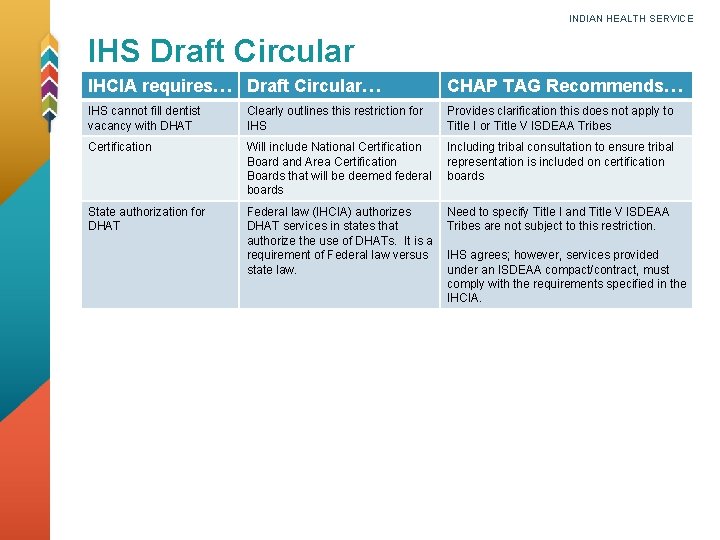 INDIAN HEALTH SERVICE IHS Draft Circular IHCIA requires… Draft Circular… CHAP TAG Recommends… IHS