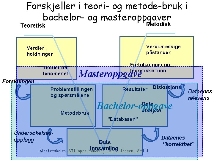 Forskjeller i teori- og metode-bruk i bachelor- og masteroppgaver Metodisk Teoretisk Verdi-messige påstander Verdier