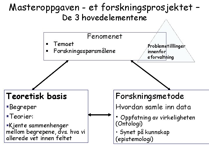 Masteroppgaven - et forskningsprosjektet – De 3 hovedelementene Fenomenet § Temaet § Forskningsspørsmålene Problemstilllinger