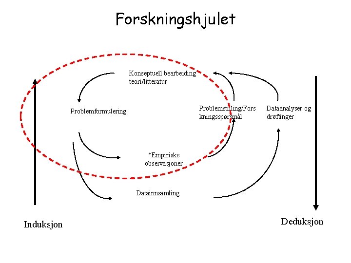 Forskningshjulet Konseptuell bearbeiding teori/litteratur Problemstilling/Fors kningsspørsmål Problemformulering Dataanalyser og drøftinger *Empiriske observasjoner Datainnsamling Induksjon