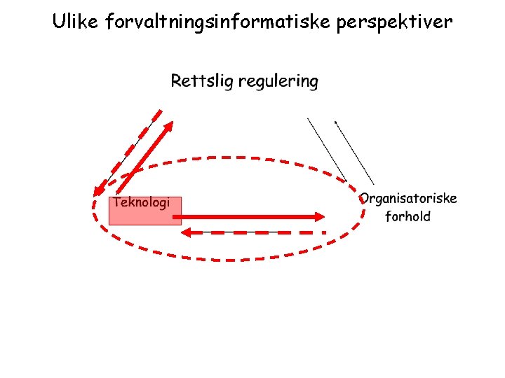 Ulike forvaltningsinformatiske perspektiver 