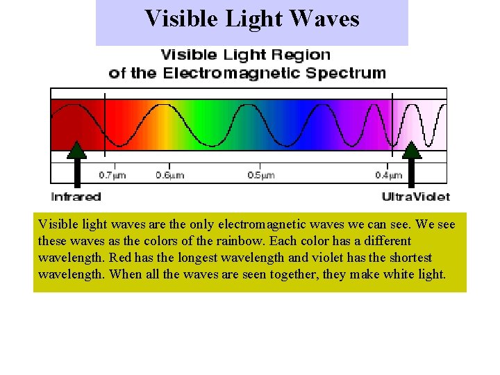 Visible Light Waves Visible light waves are the only electromagnetic waves we can see.