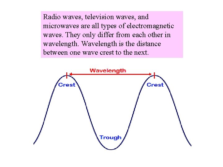 Radio waves, television waves, and microwaves are all types of electromagnetic waves. They only