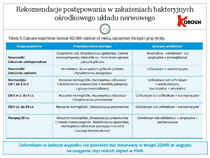 Rekomendacje postępowania w zakażeniach bakteryjnych ośrodkowego układu nerwowego 29 Tabela 8. Zalecane empiryczne leczenie