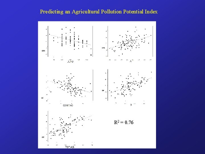 Predicting an Agricultural Pollution Potential Index R 2 = 0. 76 