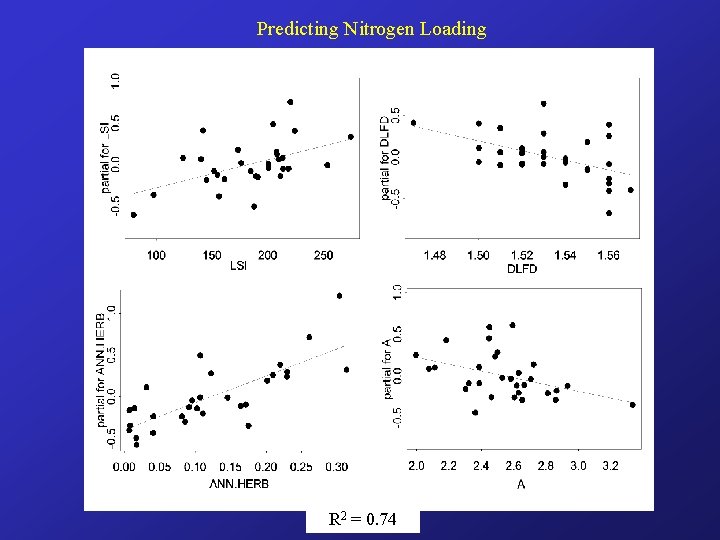 Predicting Nitrogen Loading R 2 = 0. 74 