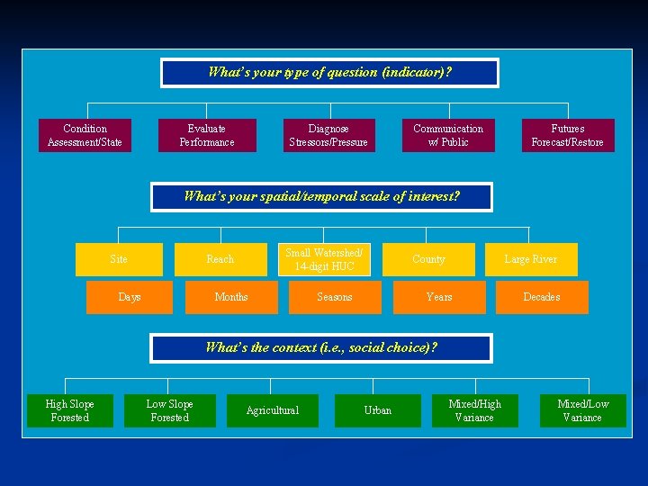 What’s your type of question (indicator)? Condition Assessment/State Evaluate Performance Diagnose Stressors/Pressure Communication w/