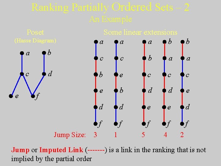 Ranking Partially Ordered Sets – 2 An Example Poset (Hasse Diagram) e a b