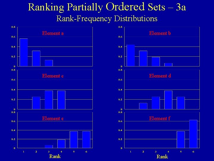 Ranking Partially Ordered Sets – 3 a Rank-Frequency Distributions Element a Element b Element