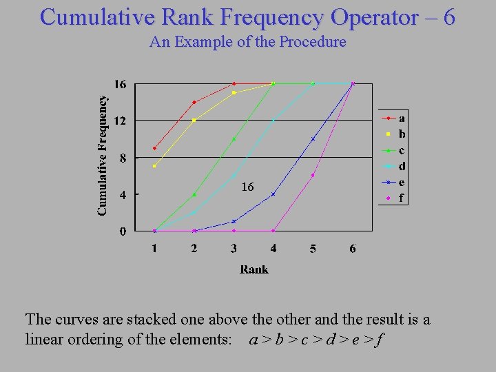 Cumulative Rank Frequency Operator – 6 An Example of the Procedure 16 The curves