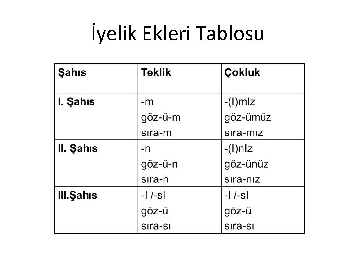 İyelik Ekleri Tablosu İyelik Ekleri Tablosu
