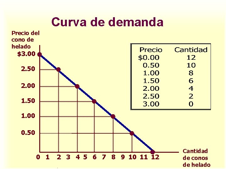 Curva de demanda Precio del cono de helado $3. 00 2. 50 2. 00 Curva de demanda Precio del cono de helado $3. 00 2. 50 2. 00
