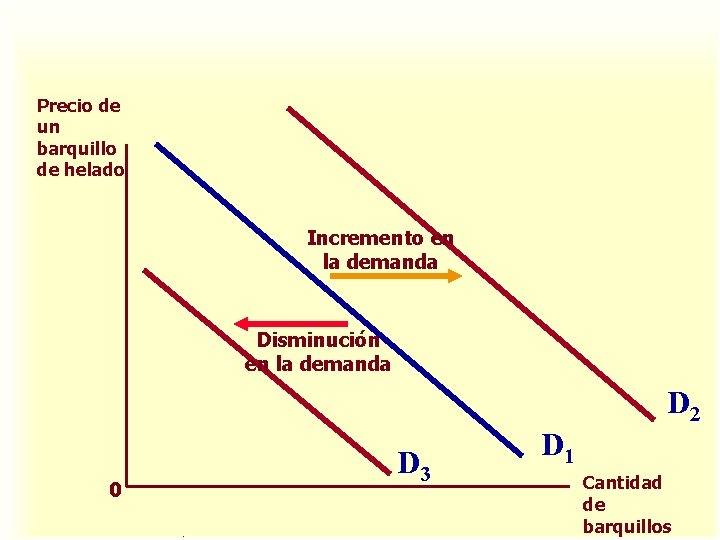 Precio de un barquillo de helado Incremento en la demanda Disminución en la demanda Precio de un barquillo de helado Incremento en la demanda Disminución en la demanda