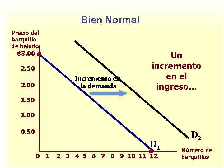 Bien Normal Precio del barquillo de helado $3. 00 2. 50 Incremento en la Bien Normal Precio del barquillo de helado $3. 00 2. 50 Incremento en la
