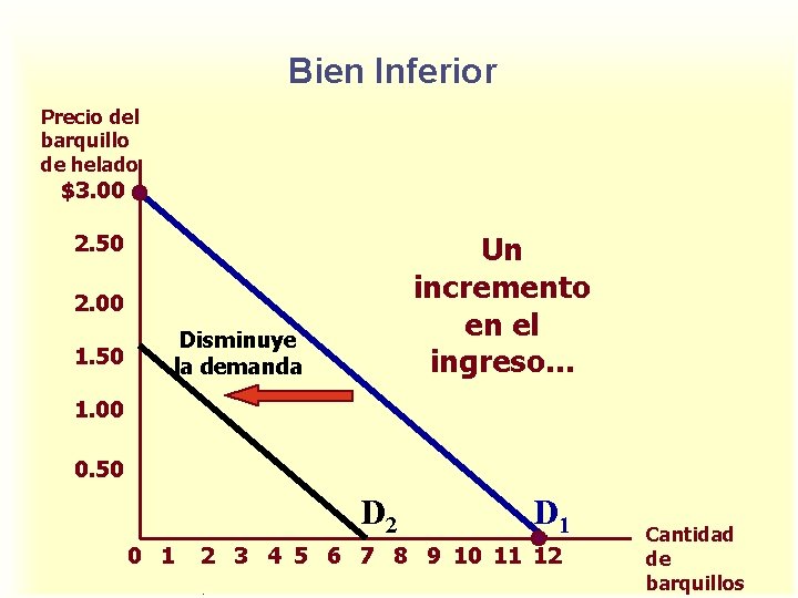 Bien Inferior Precio del barquillo de helado $3. 00 Un incremento en el ingreso. Bien Inferior Precio del barquillo de helado $3. 00 Un incremento en el ingreso.