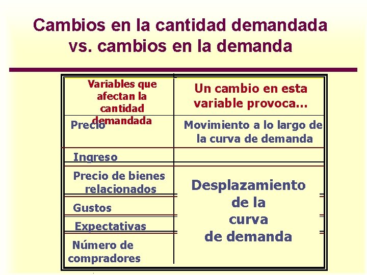 Cambios en la cantidad demandada vs. cambios en la demanda Variables que afectan la Cambios en la cantidad demandada vs. cambios en la demanda Variables que afectan la