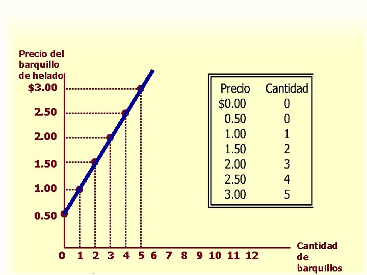 Precio del barquillo de helado $3. 00 2. 50 2. 00 1. 50 1. Precio del barquillo de helado $3. 00 2. 50 2. 00 1. 50 1.