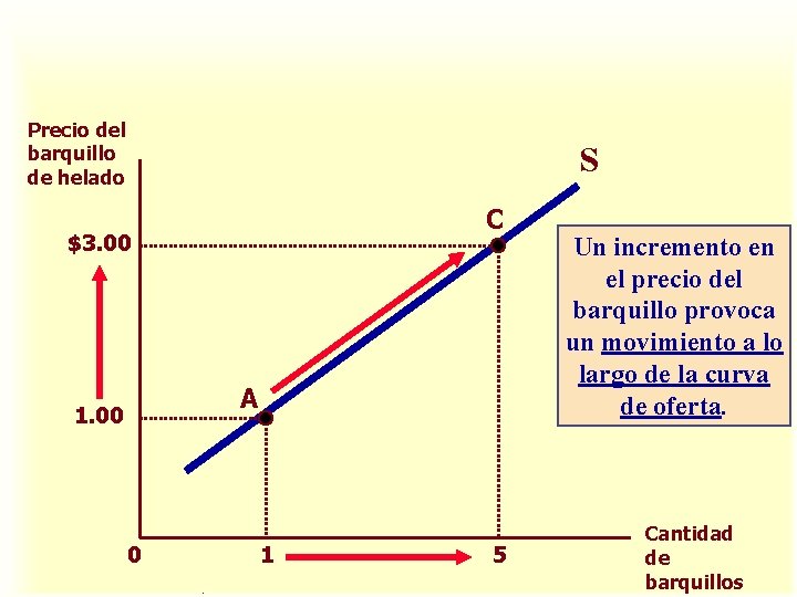 Precio del barquillo de helado S C $3. 00 A 1. 00 0 1. Precio del barquillo de helado S C $3. 00 A 1. 00 0 1.