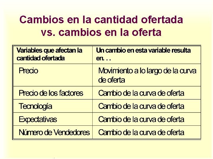Cambios en la cantidad ofertada vs. cambios en la oferta . Cambios en la cantidad ofertada vs. cambios en la oferta .