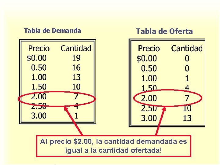Tabla de Demanda Tabla de Oferta Al precio $2. 00, la cantidad demandada es Tabla de Demanda Tabla de Oferta Al precio $2. 00, la cantidad demandada es
