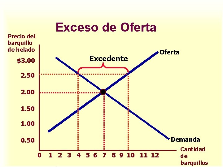 Exceso de Oferta Precio del barquillo de helado Excedente $3. 00 Oferta 2. 50 Exceso de Oferta Precio del barquillo de helado Excedente $3. 00 Oferta 2. 50