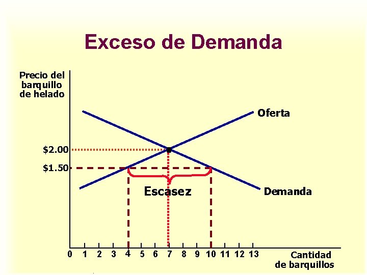 Exceso de Demanda Precio del barquillo de helado Oferta $2. 00 $1. 50 Escasez Exceso de Demanda Precio del barquillo de helado Oferta $2. 00 $1. 50 Escasez