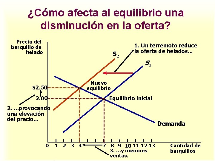 ¿Cómo afecta al equilibrio una disminución en la oferta? Precio del barquillo de helado ¿Cómo afecta al equilibrio una disminución en la oferta? Precio del barquillo de helado