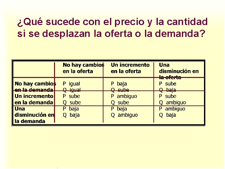 ¿Qué sucede con el precio y la cantidad si se desplazan la oferta o ¿Qué sucede con el precio y la cantidad si se desplazan la oferta o