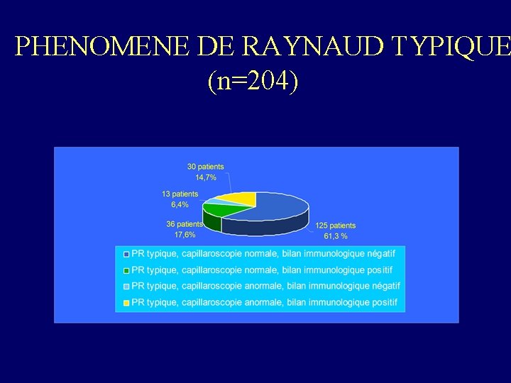 PHENOMENE DE RAYNAUD TYPIQUE (n=204) 