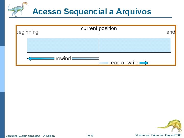 Acesso Sequencial a Arquivos Operating System Concepts – 8 th Edition 10. 15 Silberschatz,