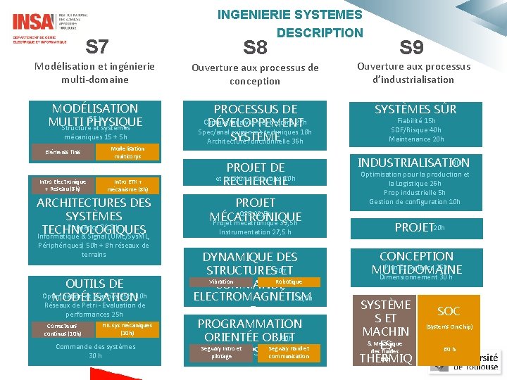 INGENIERIE SYSTEMES DESCRIPTION S 7 S 8 S 9 Modélisation et ingénierie multi-domaine Ouverture