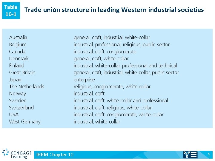 Table 10 -1 v Trade union structure in leading Western industrial societies IHRM Chapter