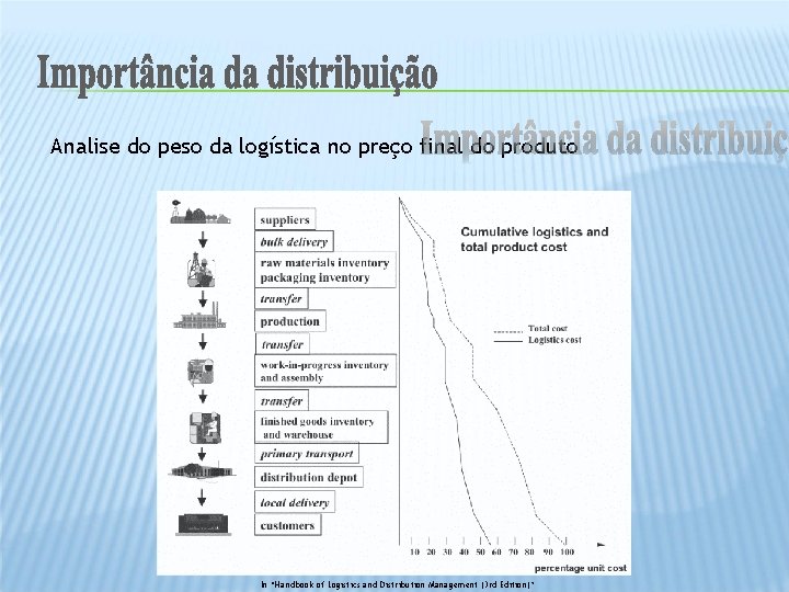 Analise do peso da logística no preço final do produto In “Handbook of Logistics