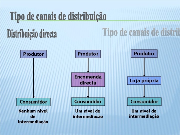 Produtor Encomenda directa Loja própria Consumidor Nenhum nível de intermediação Um nível de intermediação