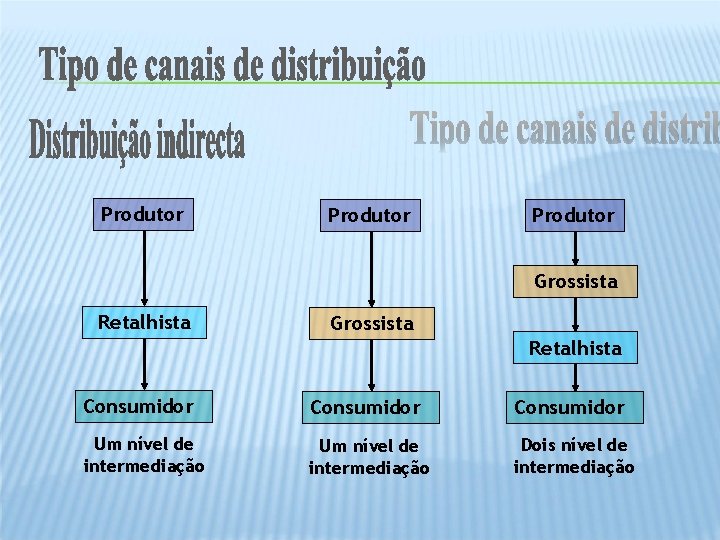 Produtor Grossista Retalhista Consumidor Um nível de intermediação Dois nível de intermediação 