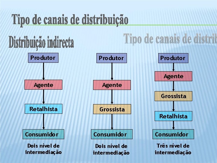 Produtor Agente Grossista Retalhista Consumidor Dois nível de intermediação Três nível de intermediação 