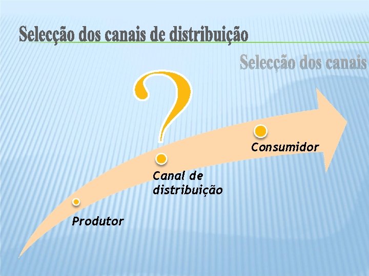 Consumidor Canal de distribuição Produtor 