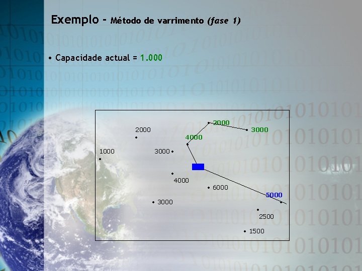 Exemplo - Método de varrimento (fase 1) • Capacidade actual = 1. 000 2000