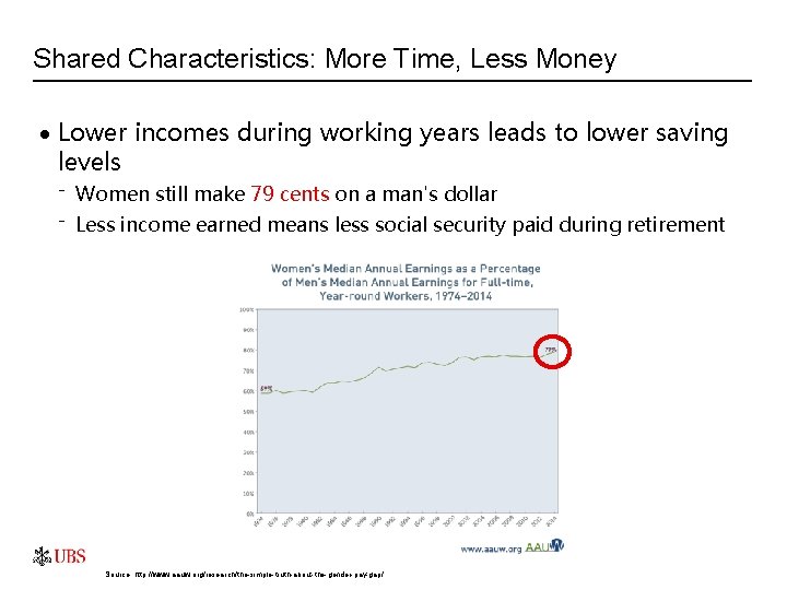 Shared Characteristics: More Time, Less Money · Lower incomes during working years leads to