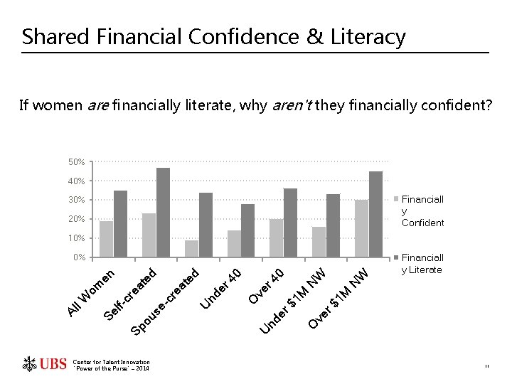 Shared Financial Confidence & Literacy If women are financially literate, why aren't they financially