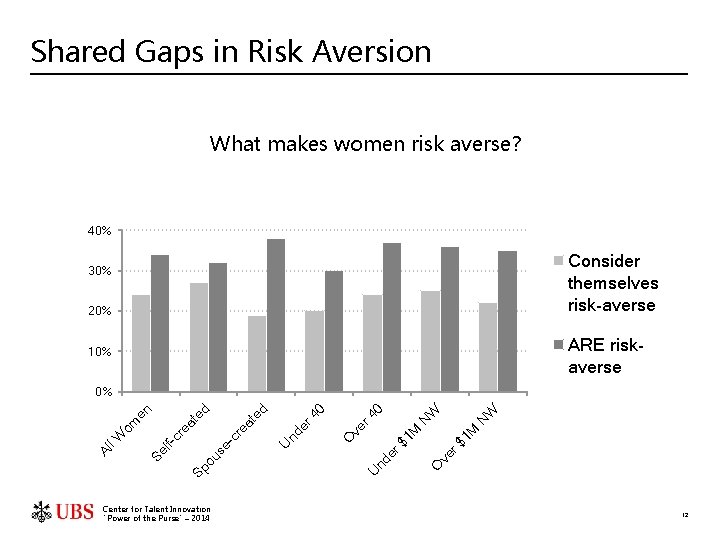 Shared Gaps in Risk Aversion What makes women risk averse? 40% Consider themselves risk-averse